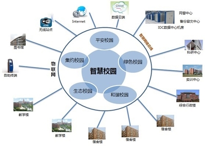 軟件服務(wù)智慧校園信息系統(tǒng)的四大優(yōu)勢(shì)