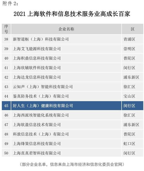 好人生科技入選2021上海軟件和信息技術服務業高成長百家名單，彰顯軟件信息服務實力